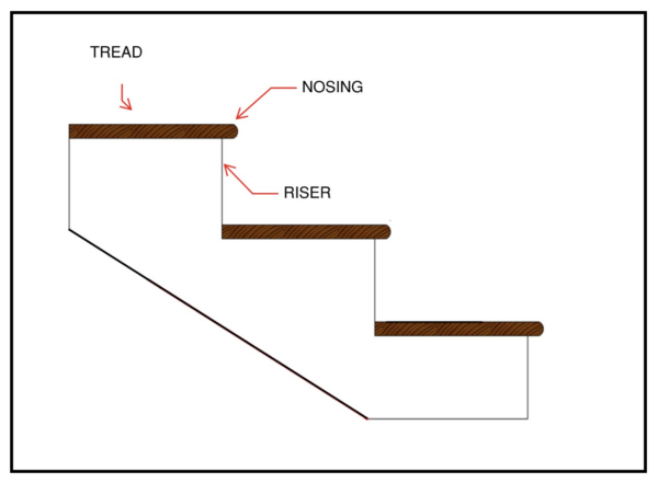 Graphic showcasing where on the stairs the different accessible terms are referring to