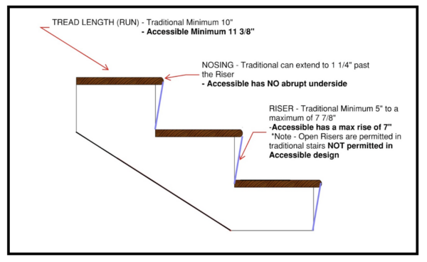 Image comparing traditional stairs (and their measurements) to accessible stairs